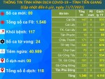 Sáng ngày 23-7, Tiền Giang không có ca mắc mới