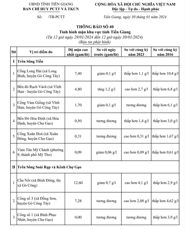 Thông tin tình hình mặn tỉnh Tiền Giang, ngày 30-01-2024