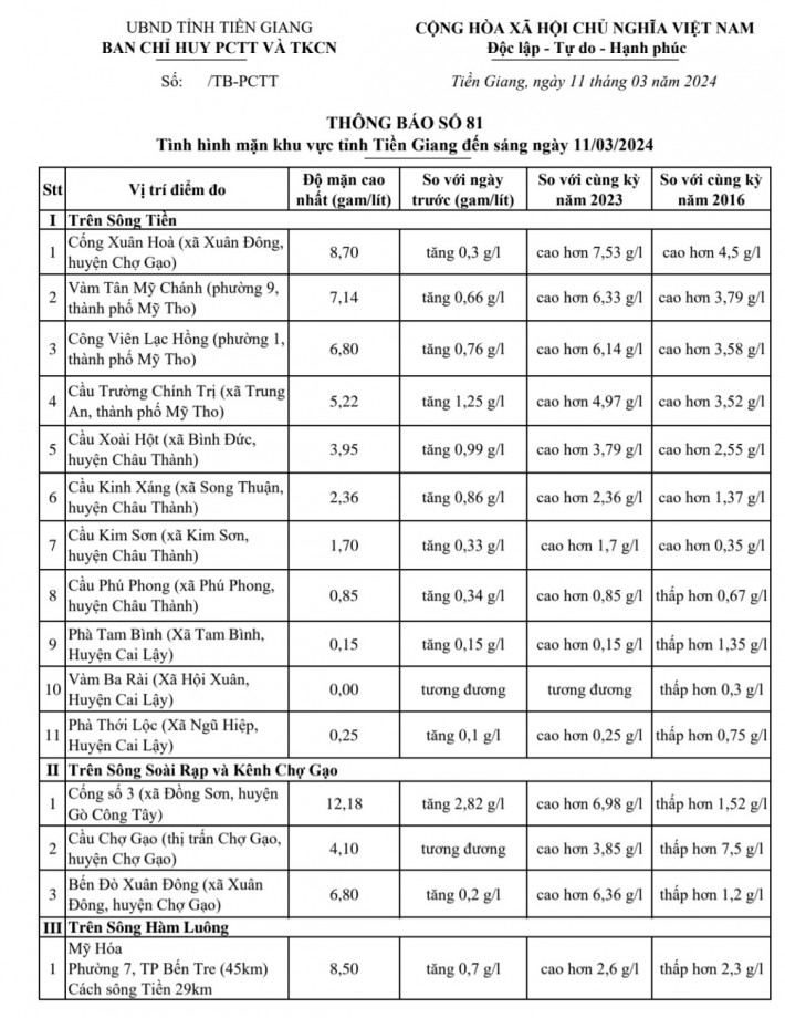 Thông tin tình hình mặn tỉnh Tiền Giang, ngày 11-3-2024