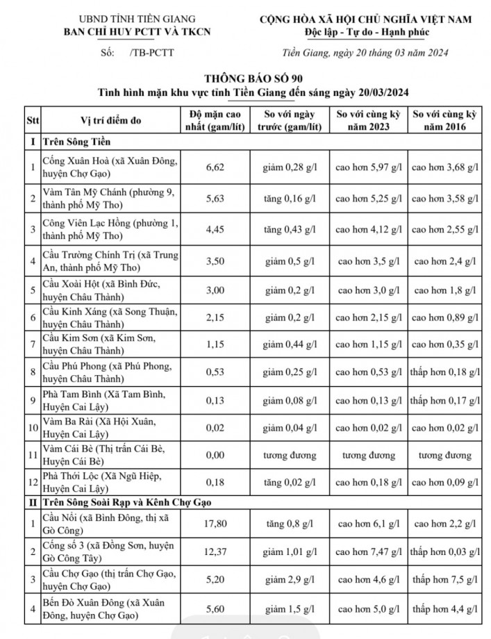 Thông tin tình hình mặn tỉnh Tiền Giang, ngày 20-3-2024