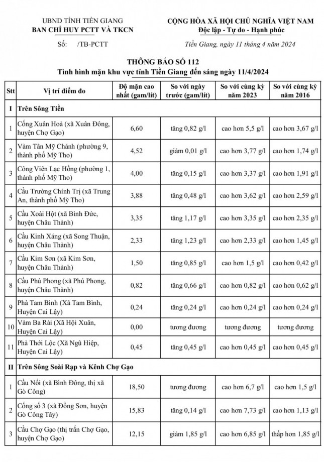 Thông tin tình hình mặn tỉnh Tiền Giang ngày 11-4-2024