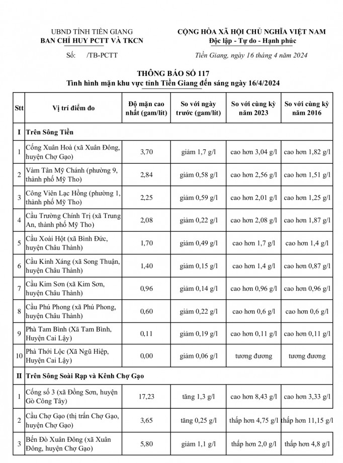 Thông tin tình hình mặn khu vực tỉnh Tiền Giang ngày 16-4-2024