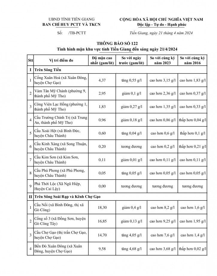 Thông tin tình hình mặn khu vực tỉnh Tiền Giang ngày 21-4-2024