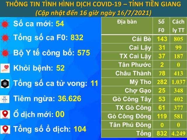 Thông tin dịch bệnh COVID-19 (cập nhật lúc 16 giờ ngày 16-7)