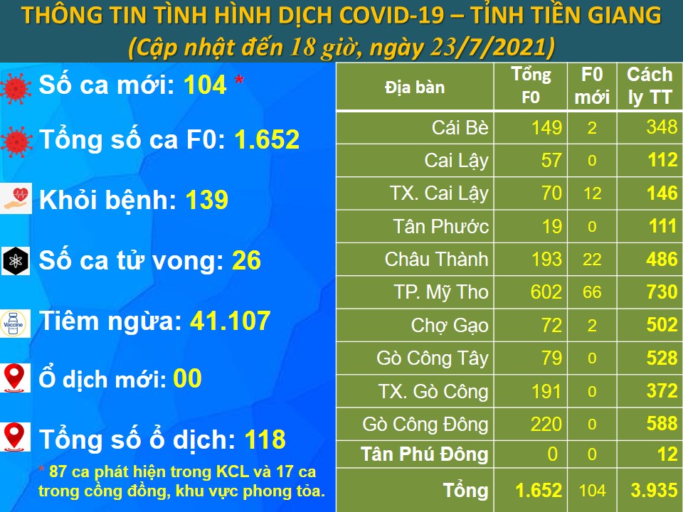 Thông tin bệnh COVID-19 (cập nhật lúc 18 giờ, ngày 23-7-2021)