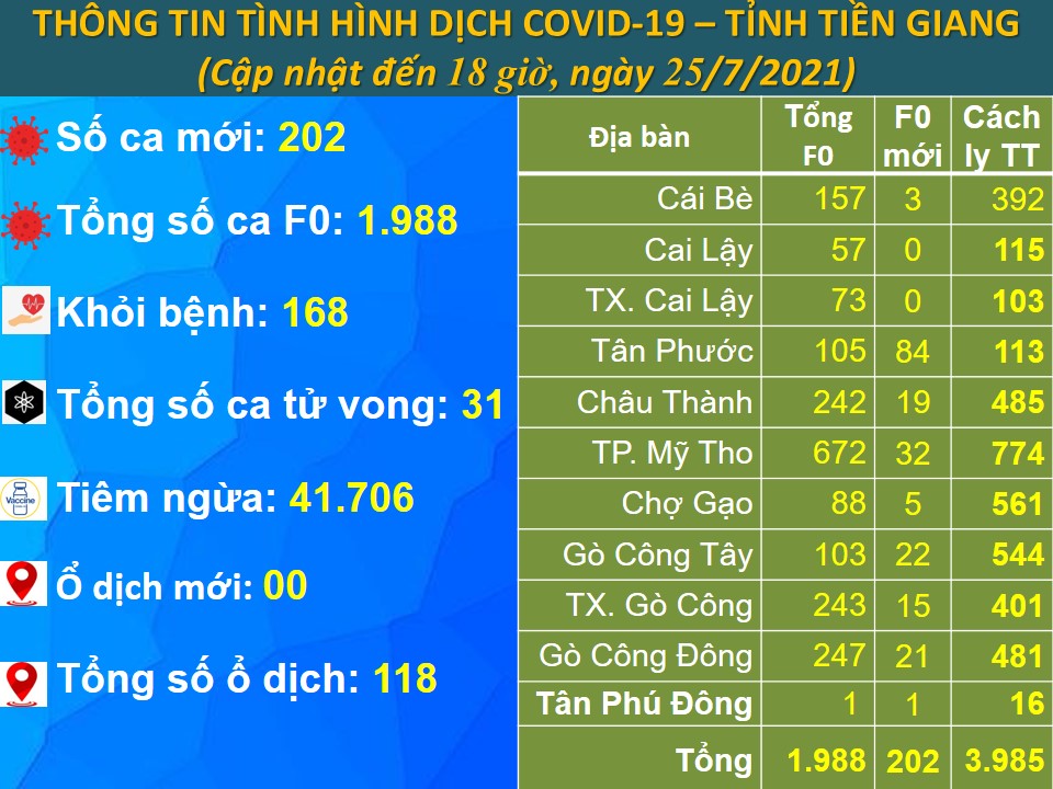 Thông tin bệnh COVID-19 (cập nhật lúc 18 giờ, ngày 25-7-2021).