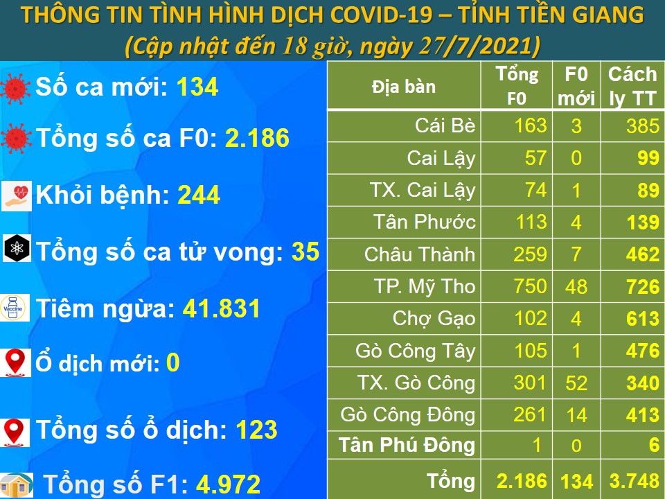 Thông tin bệnh COVID-19 (cập nhật lúc 18 giờ, ngày 27-7-2021)