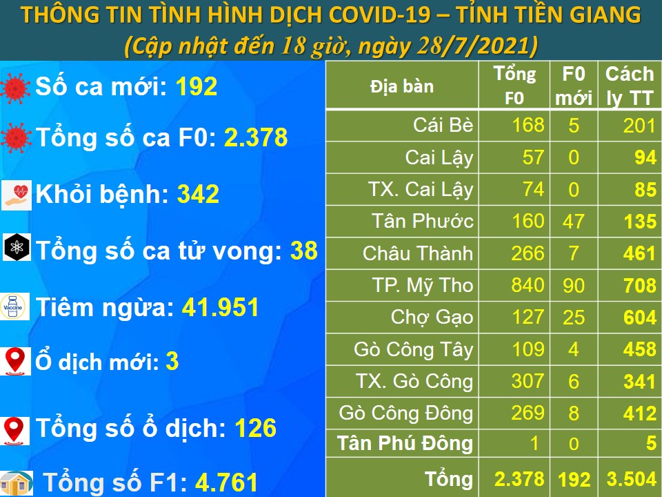 Thông tin bệnh COVID-19 (cập nhật lúc 18 giờ, ngày 28-7-2021)