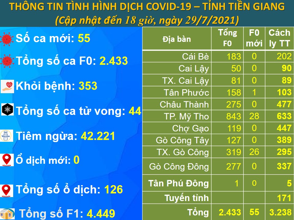 Thông tin bệnh COVID-19 (cập nhật lúc 18 giờ, ngày 29-7-2021)