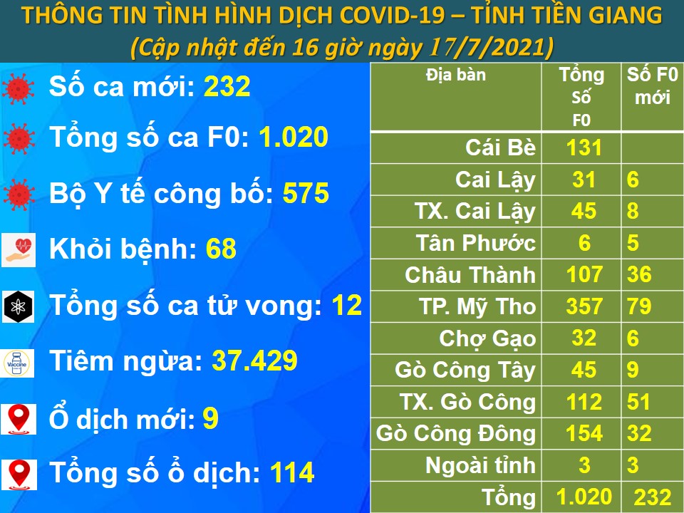 Bản tin dịch bệnh COVID-19 ngày 17-7 (cập nhật lúc 16 giờ)