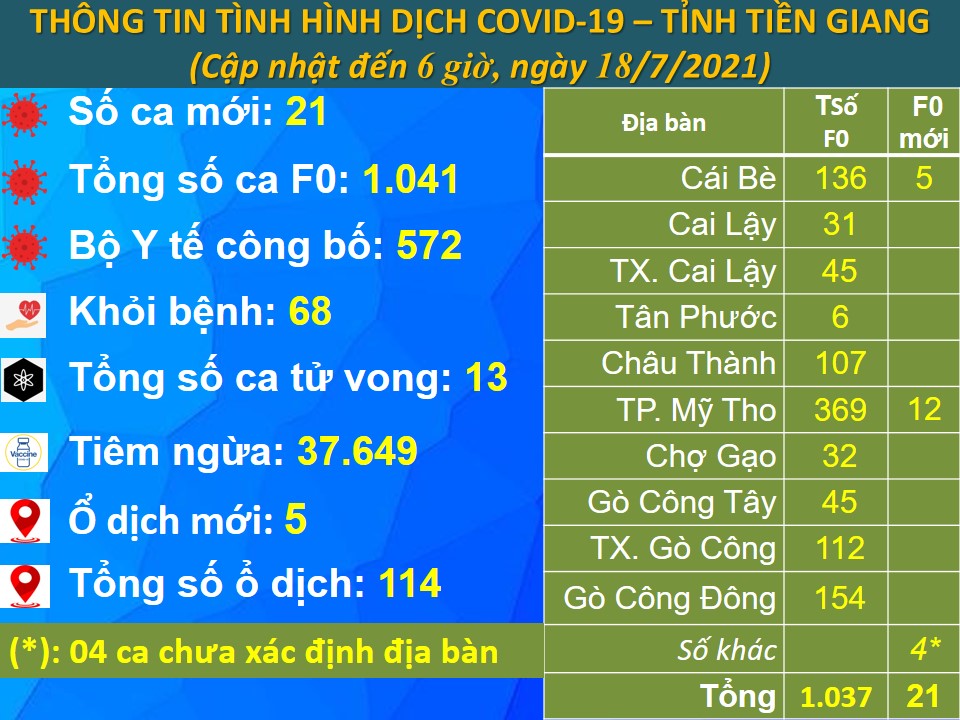 Thông tin bệnh COVID-19 - Tỉnh Tiền Giang (cập nhật lúc 6 giờ ngày 18-7-2021)