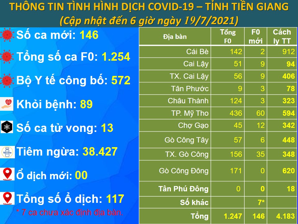 Bản tin dịch bệnh COVID-19 ngày 19-7 (cập nhật lúc 6 giờ)