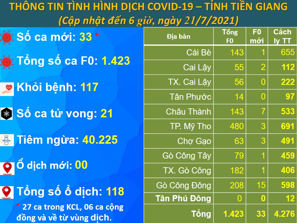 Bản tin bệnh COVID-19 - Tỉnh Tiền Giang (cập nhật lúc 6 giờ, ngày 21-7-2021)