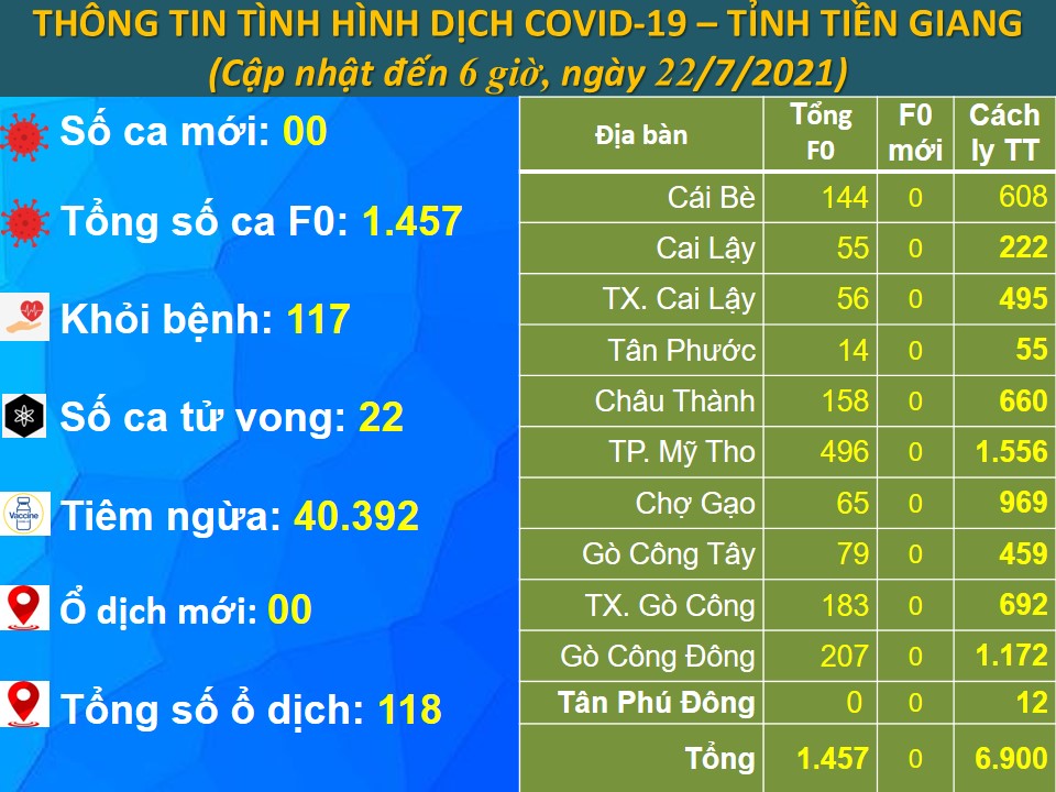 Bản tin bệnh COVID-19 (cập nhật lúc 6 giờ, ngày 22-7-2021)