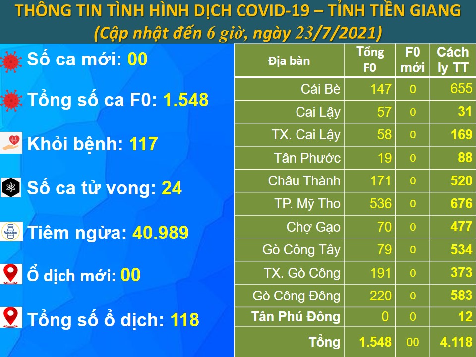 Sáng ngày 23-7, Tiền Giang không có ca mắc mới