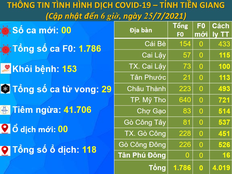 Từ 18 giờ, ngày 24.7 đến 6 giờ, ngày 25.7, Tiền Giang không ghi nhận ca mắc mới, có 02 ca tử vong.