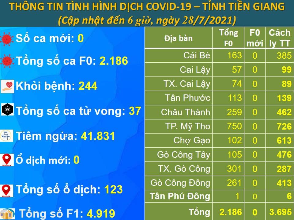 Thông tin bệnh COVID-19 (cập nhật lúc 6 giờ, ngày 28-7-2021)