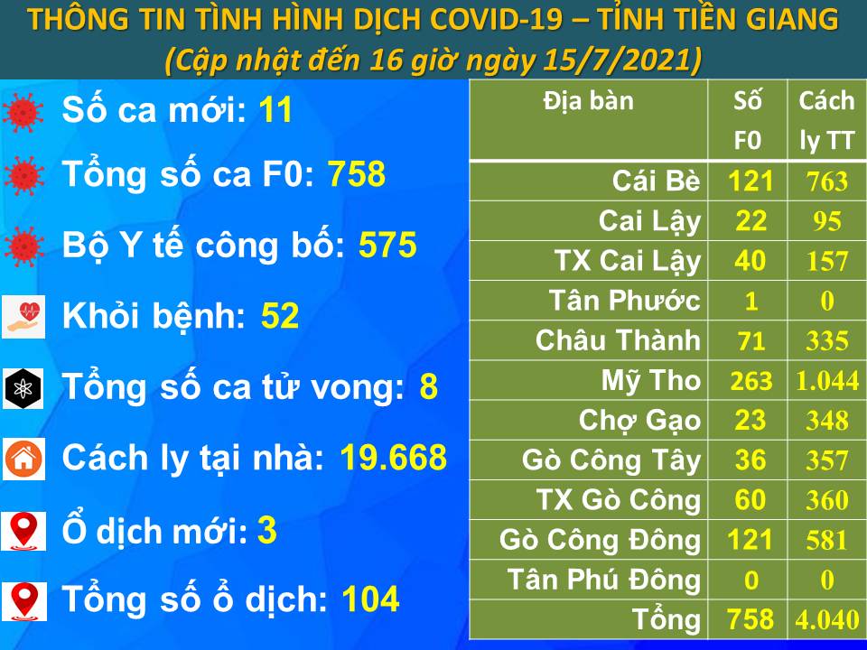 Bản tin dịch COVID-19 ngày 15/7/2021 (tính đến 16 giờ)