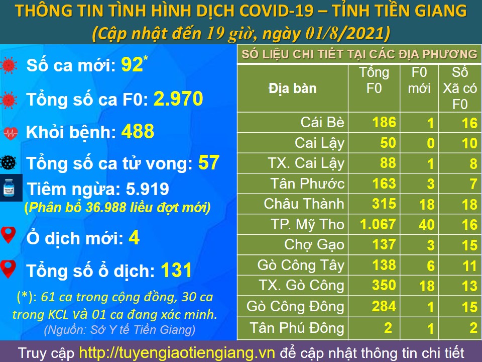 Cập nhật lúc 19 giờ, ngày 01-8-2021