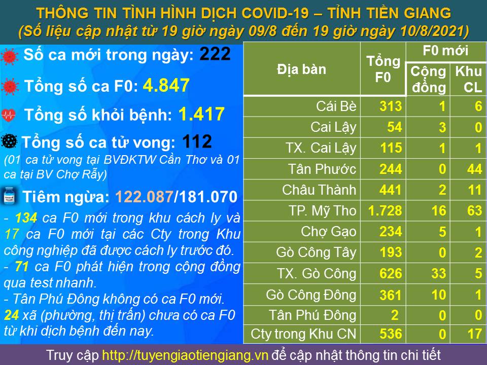 Thông tin bệnh COVID-19 (cập nhật lúc 19 giờ, ngày 10-8-2021)