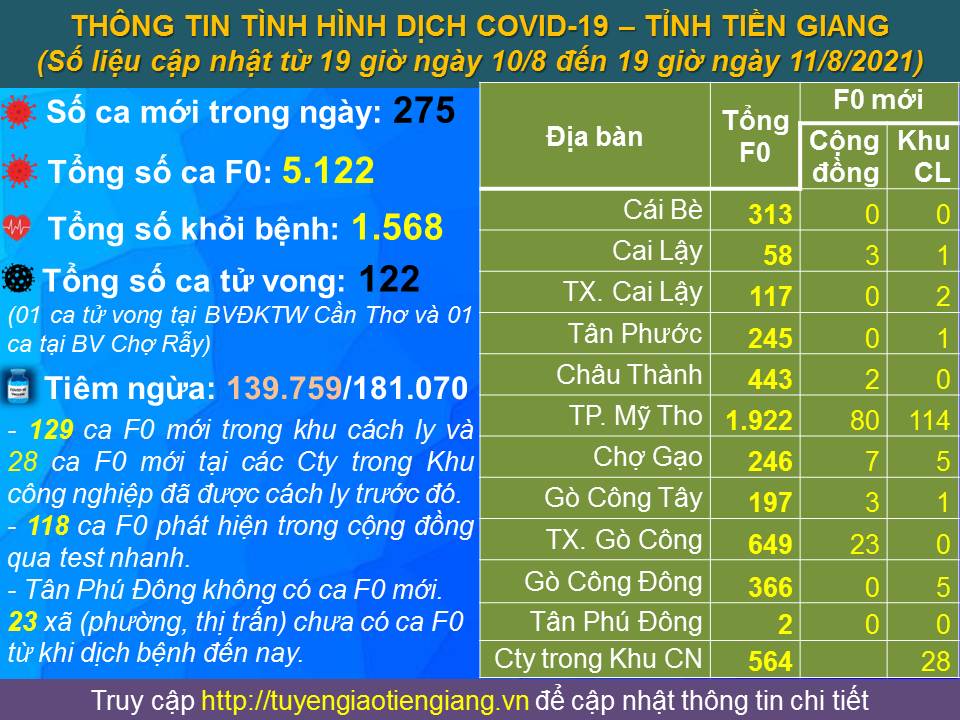 Thông tin bệnh COVID-19 (cập nhật lúc 19 giờ, ngày 11-8-2021)