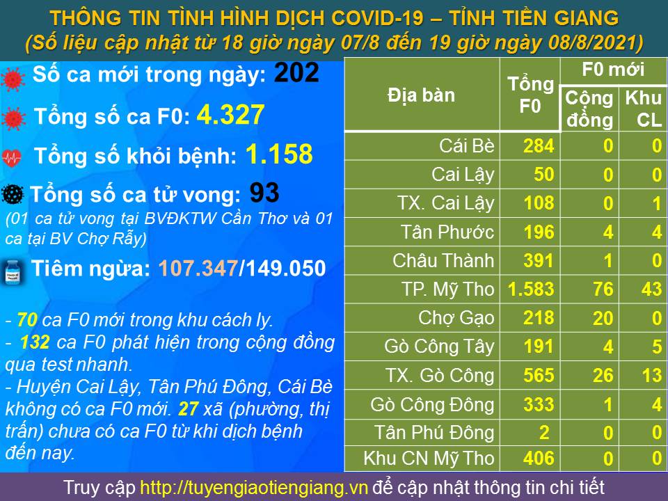 Thông tin bệnh COVID-19 (cập nhật lúc 19 giờ, ngày 08-8-2021)