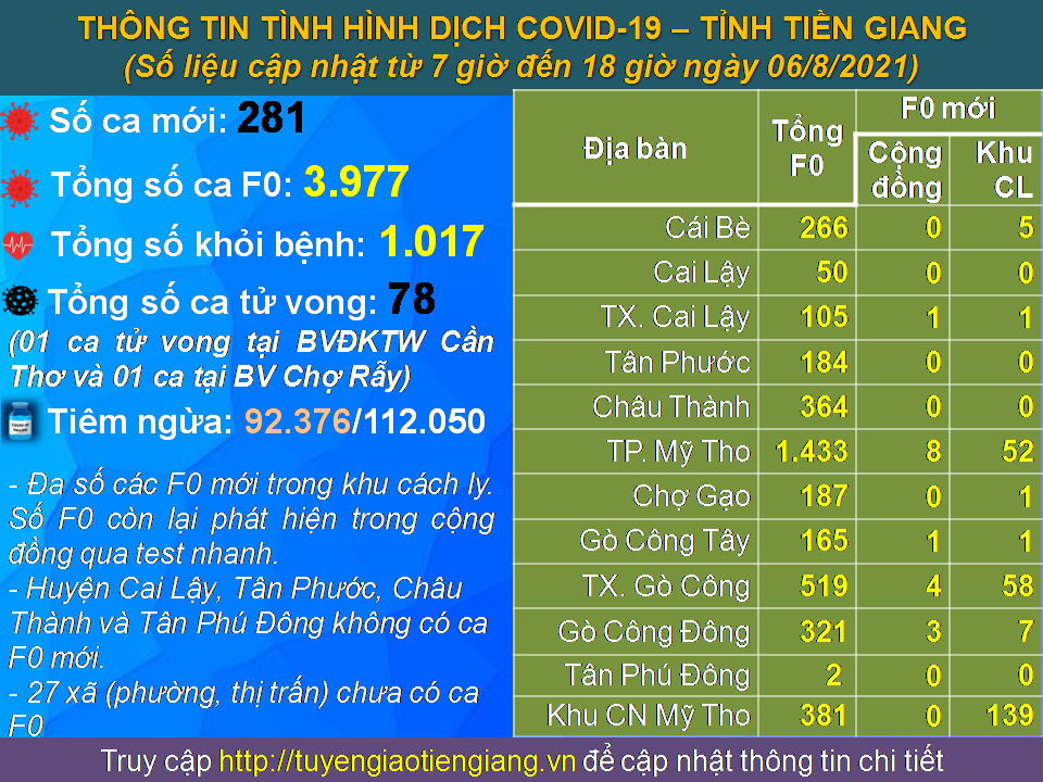 Thông tin dịch bệnh COVID-19 (Cập nhật lúc 18 giờ 30 ngày 06/8/2021)