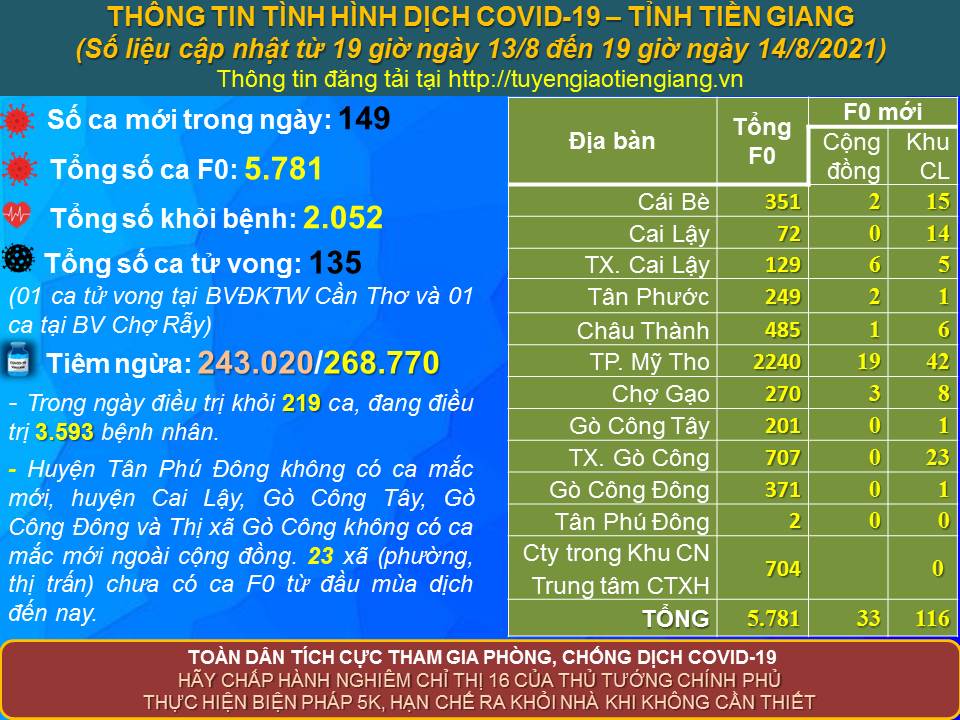 Thông tin bệnh COVID-19 (cập nhật lúc 19 giờ, ngày 14-8-2021)