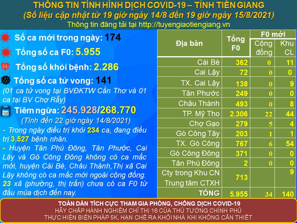 Thông tin bệnh COVID-19 (cập nhật lúc 19 giờ, ngày 15-8-2021)