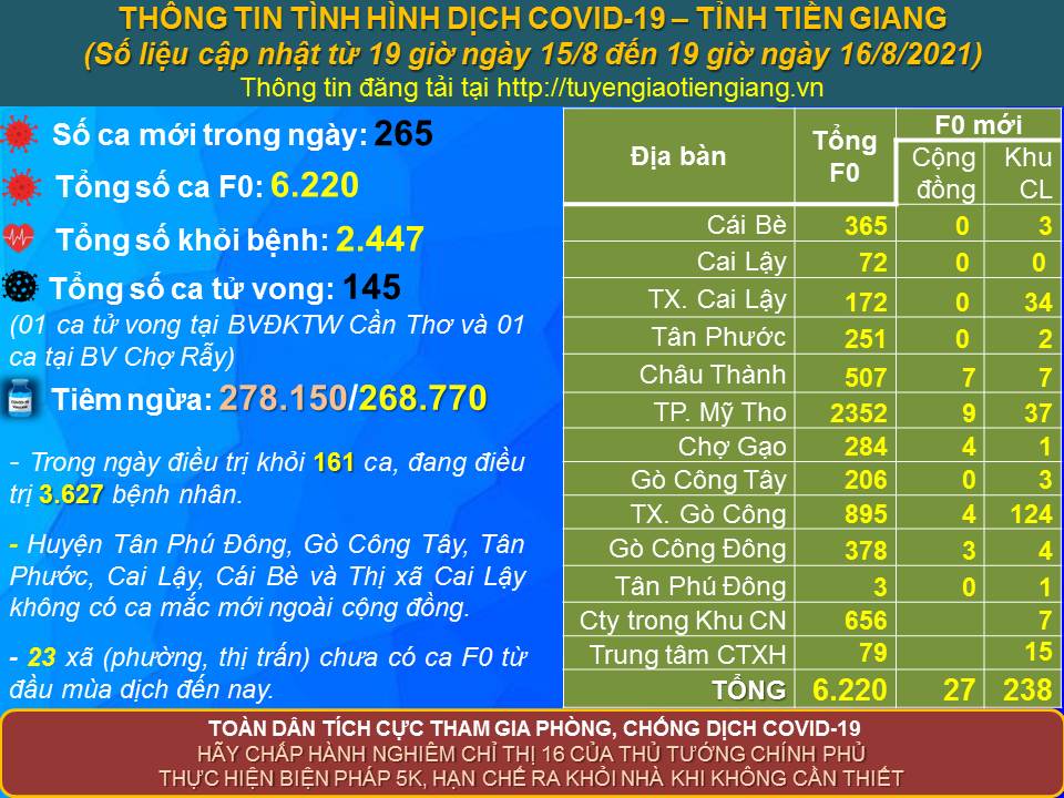 Thông tin bệnh COVID-19 (cập nhật lúc 19 giờ, ngày 16-8-2021)