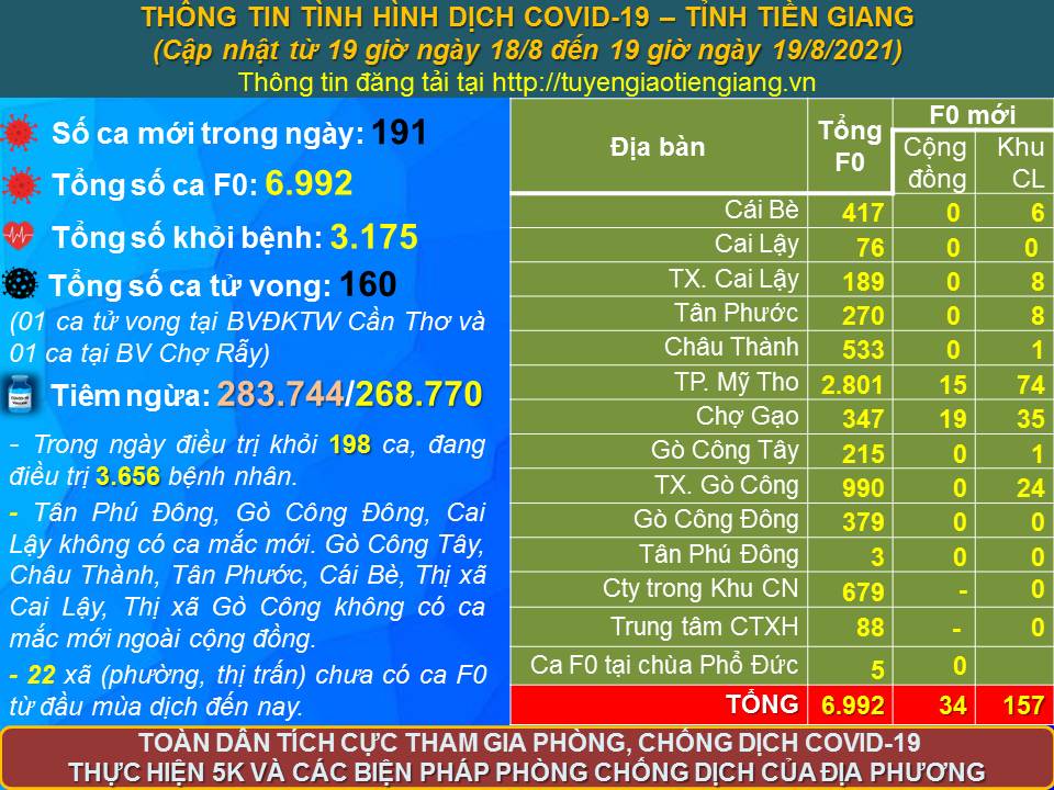 9 huyện, thị không có ca mắc mới ngoài cộng đồng