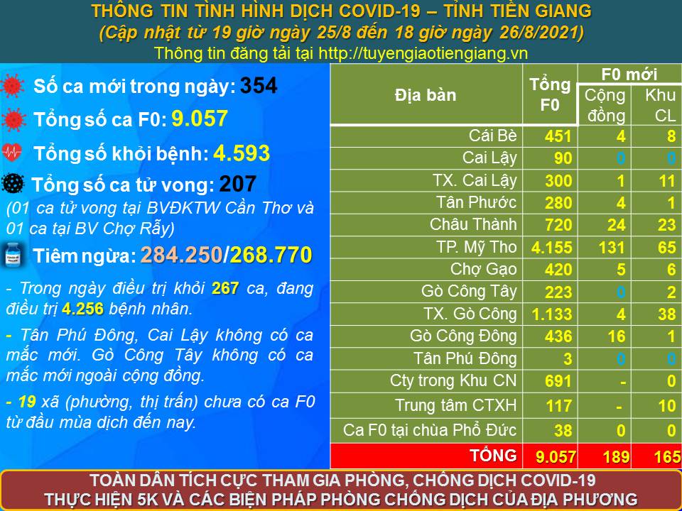 Thông tin bệnh COVID-19 (cập nhật lúc 18 giờ, ngày 26-8-2021)