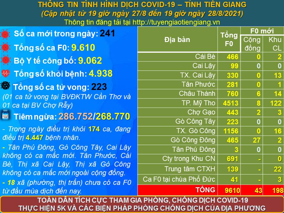 Thông tin bệnh COVID-19 (cập nhật lúc 19 giờ, ngày 28-8-2021)