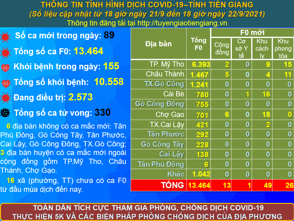 Thông tin bệnh COVID-19 (cập nhật lúc 18 giờ ngày 22-9-2021)