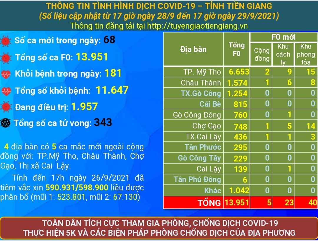 Thông tin bệnh COVID-19 (cập nhật lúc 17 giờ ngày 29-9-2021)