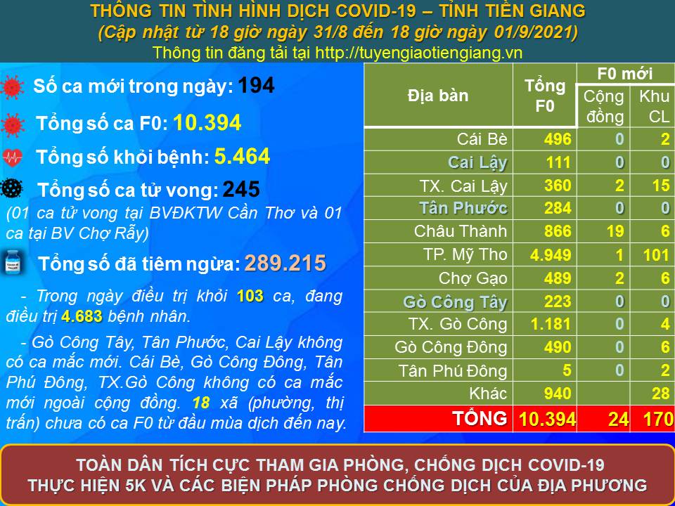 Thông tin bệnh COVID-19 (cập nhật lúc 18 giờ, ngày 01-9-2021)