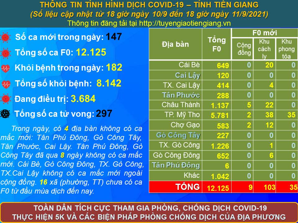 Thông tin bệnh COVID-19 (cập nhật lúc 18 giờ ngày 11-9-2021)