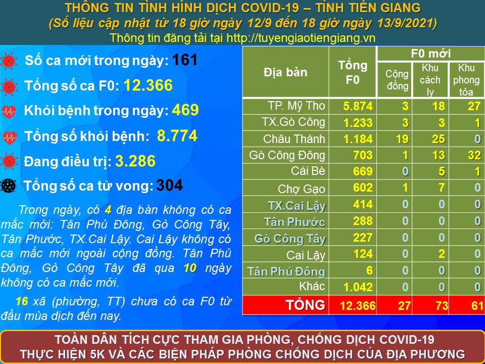 Thông tin bệnh COVID-19 (cập nhật lúc 18 giờ ngày 13-9-2021)