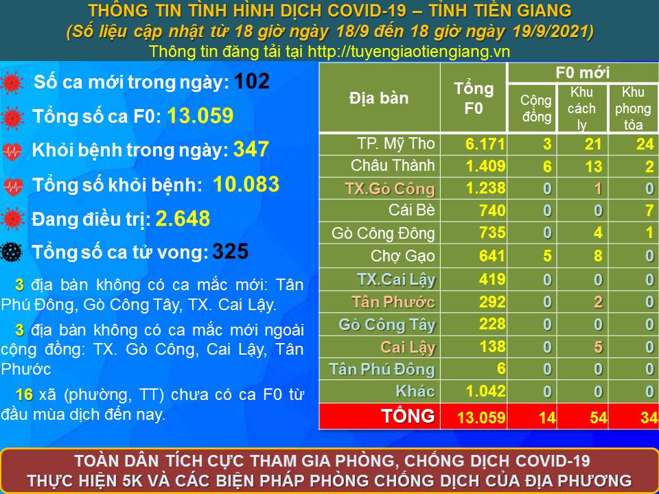 Thông tin bệnh COVID-19 (cập nhật lúc 18 giờ ngày 19-9-2021)