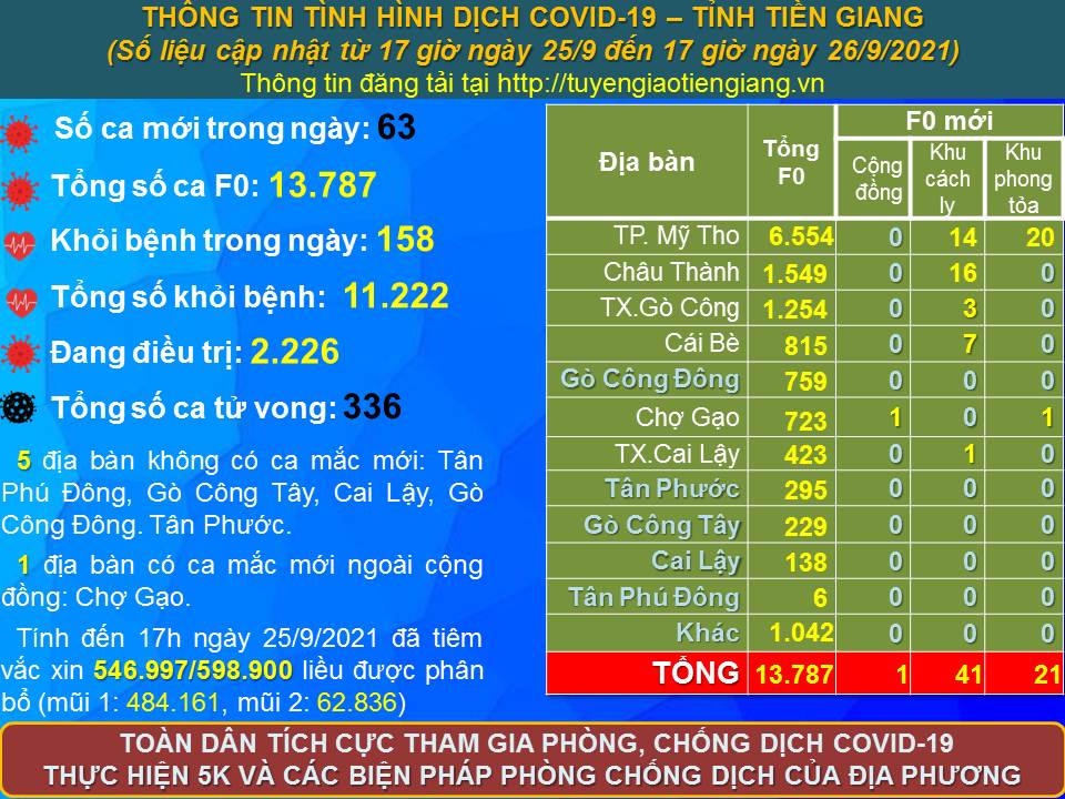 Thông tin bệnh COVID-19 (cập nhật lúc 17 giờ ngày 26-9-2021)