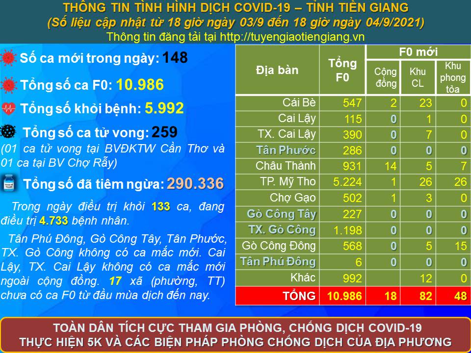 Thông tin bệnh COVID-19 (cập nhật lúc 18 giờ, ngày 04-9-2021)