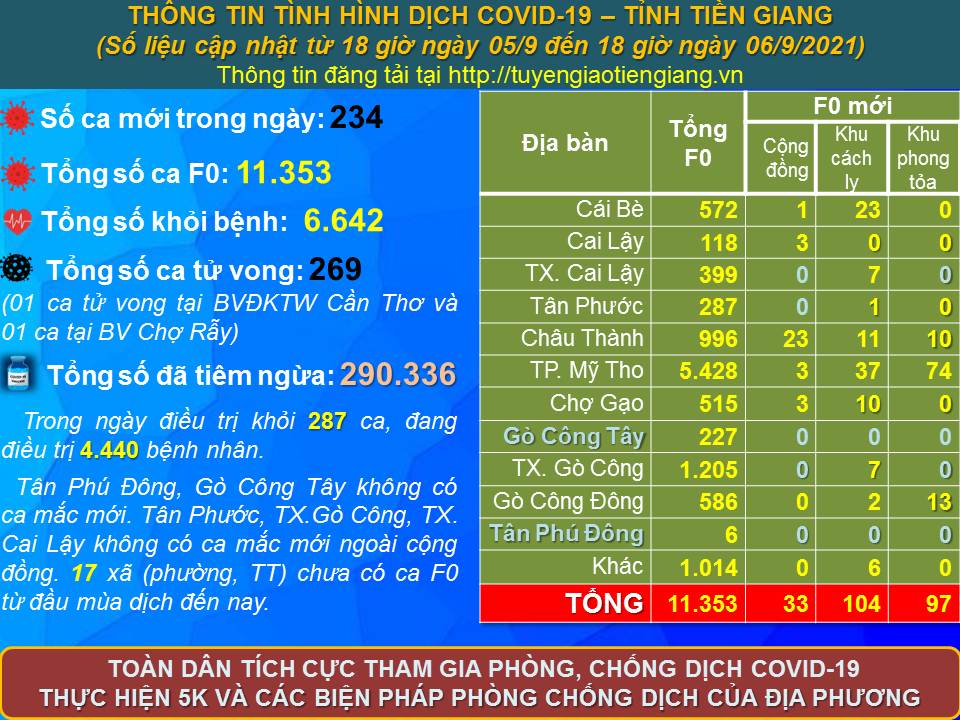 Thông tin bệnh COVID-19 (cập nhật lúc 18 giờ, ngày 06-9-2021)