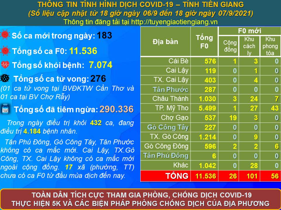 Thông tin bệnh COVID-19 (cập nhật lúc 18 giờ, ngày 07-9-2021)