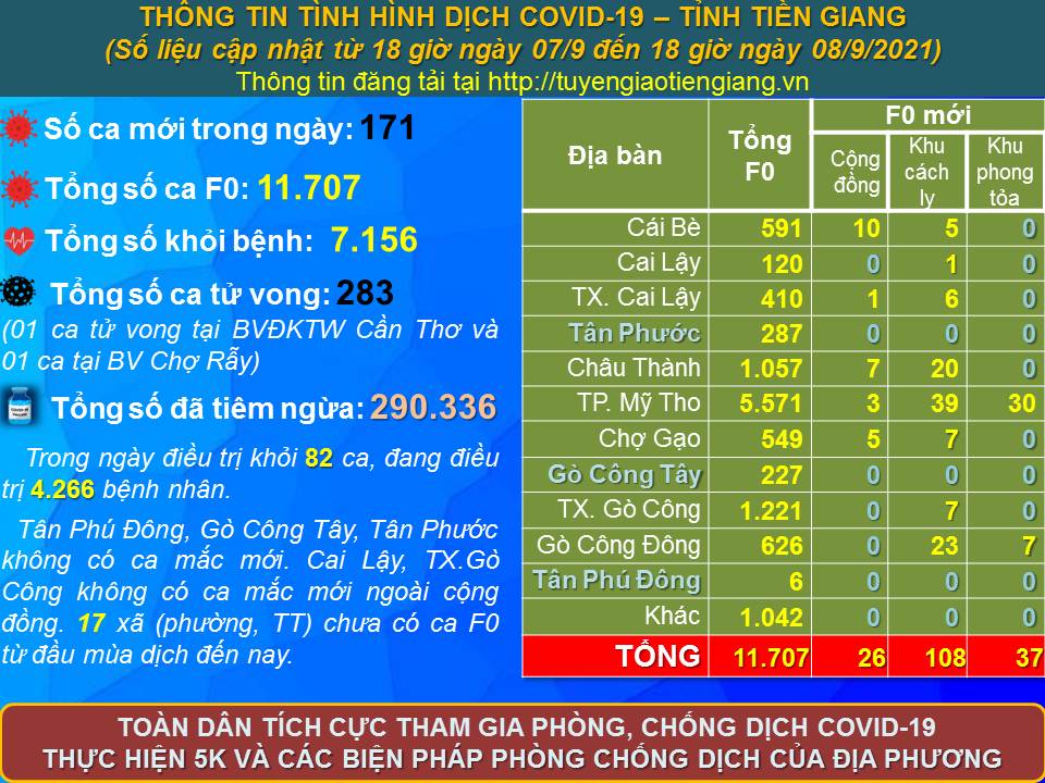 Thông tin bệnh COVID-19 (cập nhật lúc 18 giờ, ngày 08-9-2021)