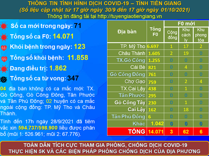 Thông tin bệnh COVID-19 (cập nhật lúc 17 giờ ngày 01-10-2021)