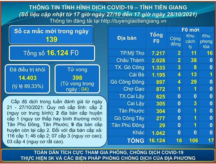 Thông tin bệnh COVID-19 (cập nhật lúc 17 giờ ngày 28-10-2021)