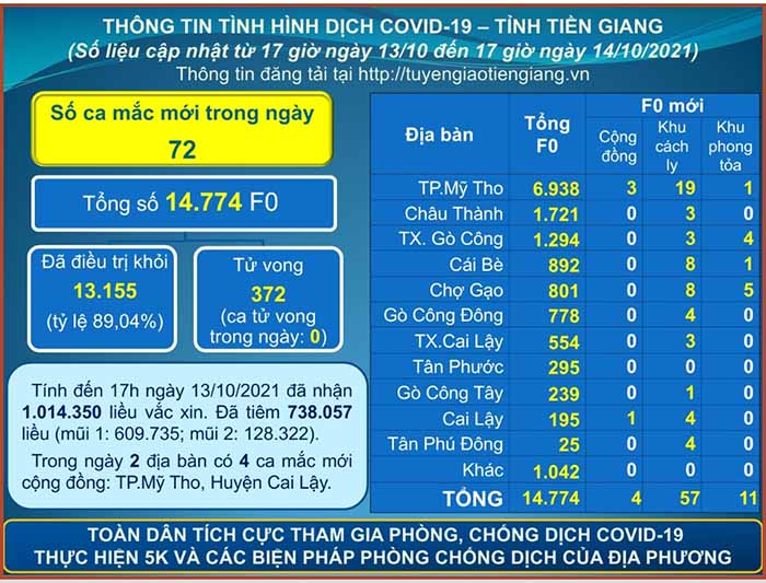 Thông tin bệnh COVID-19 (cập nhật lúc 17 giờ ngày 14-10-2021)