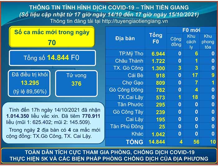 Thông tin bệnh COVID-19 (cập nhật lúc 17 giờ ngày 15-10-2021)