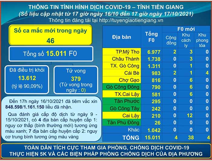 Thông tin bệnh COVID-19 (cập nhật lúc 17 giờ ngày 17-10-2021)