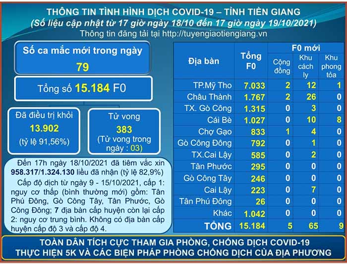 Thông tin bệnh COVID-19 (cập nhật lúc 17 giờ ngày 19-10-2021)